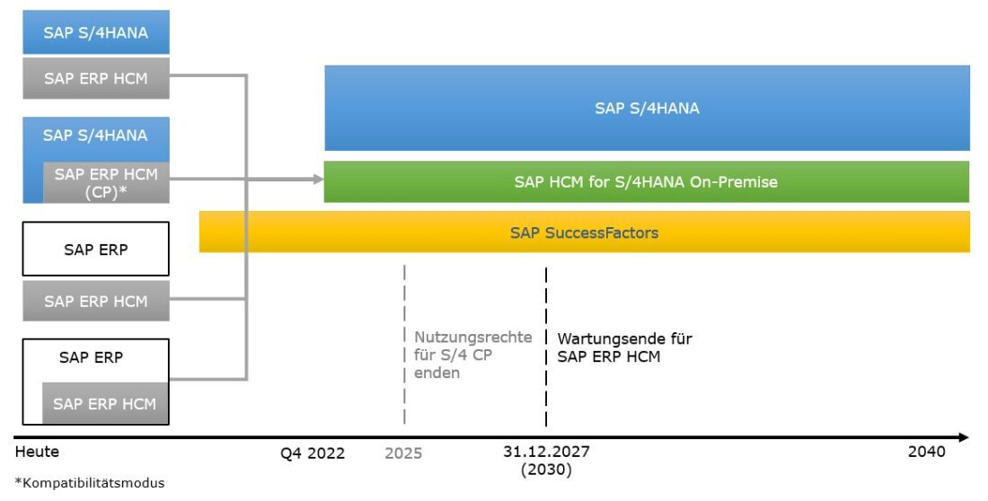 SAP HCM for S/4HANA ist da und nun? scdsoft AG Software