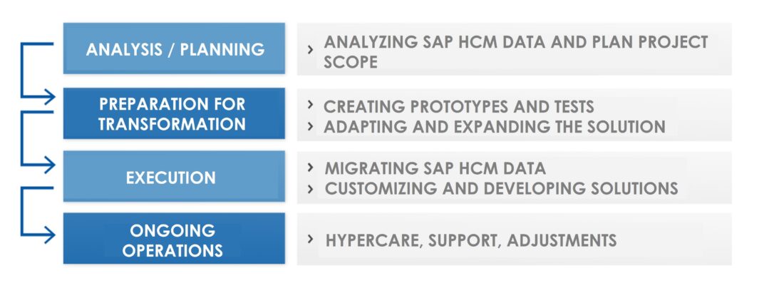 scdsoft data migration, data conversion, sap s/4hana, h4s4