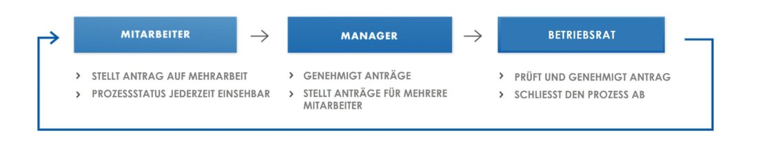 mehrarbeit, antrag